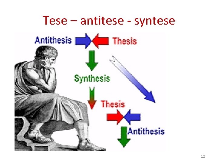 Tese – antitese - syntese 12 