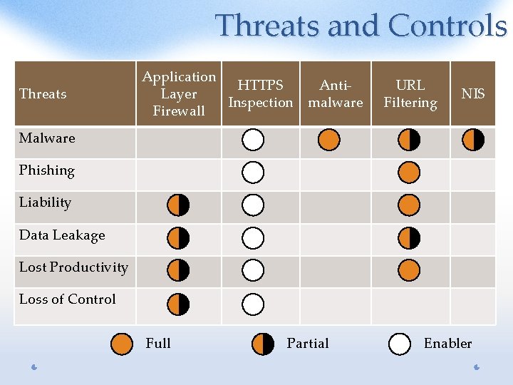 Threats and Controls Threats Application HTTPS Layer Inspection Firewall Antimalware URL Filtering NIS Malware
