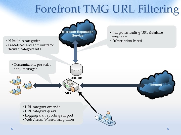 Forefront TMG URL Filtering • Integrates leading URL database providers • Subscription-based • 91