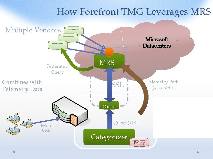 How Forefront TMG Leverages MRS Multiple Vendors Federated Query Combines with Telemetry Data MRS
