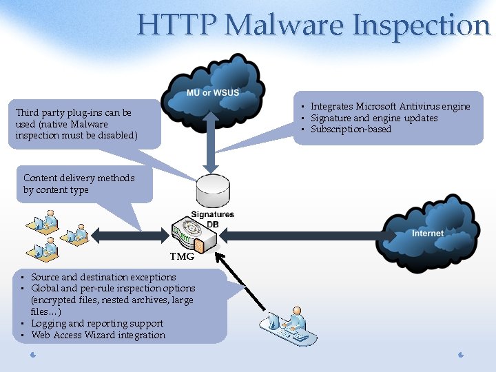 HTTP Malware Inspection • Integrates Microsoft Antivirus engine • Signature and engine updates •