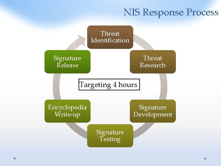 NIS Response Process Threat Identification Signature Release Threat Research Targeting 4 hours Encyclopedia Write-up