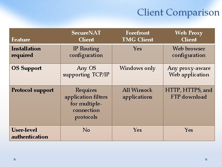 Client Comparison Secure. NAT Client Forefront TMG Client Web Proxy Client Installation required IP