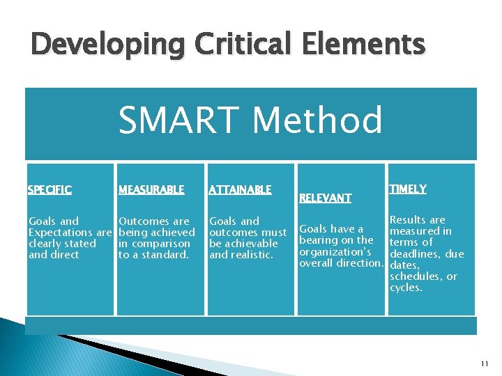 Developing Critical Elements SMART Method SPECIFIC MEASURABLE ATTAINABLE Goals and Expectations are clearly stated