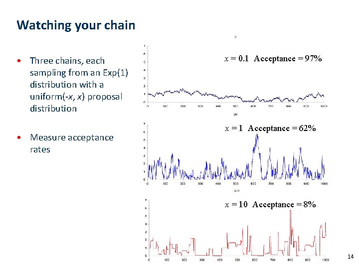 Watching your chain • Three chains, each sampling from an Exp(1) distribution with a