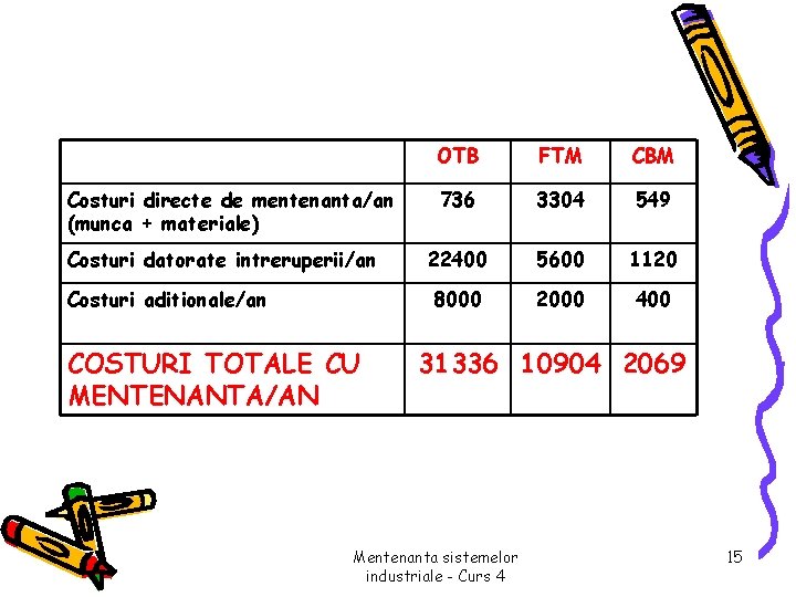 Costuri directe de mentenanta/an (munca + materiale) Costuri datorate intreruperii/an Costuri aditionale/an COSTURI TOTALE