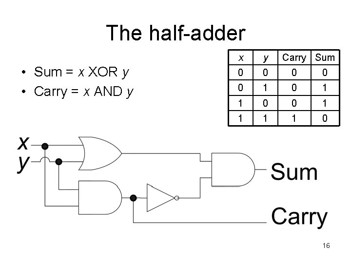 The half-adder • Sum = x XOR y • Carry = x AND y