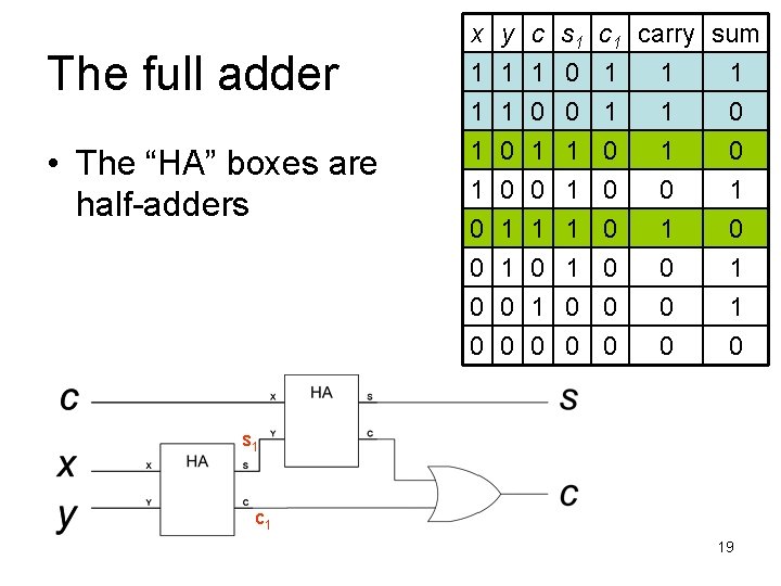 The full adder • The “HA” boxes are half-adders x 1 1 1 y