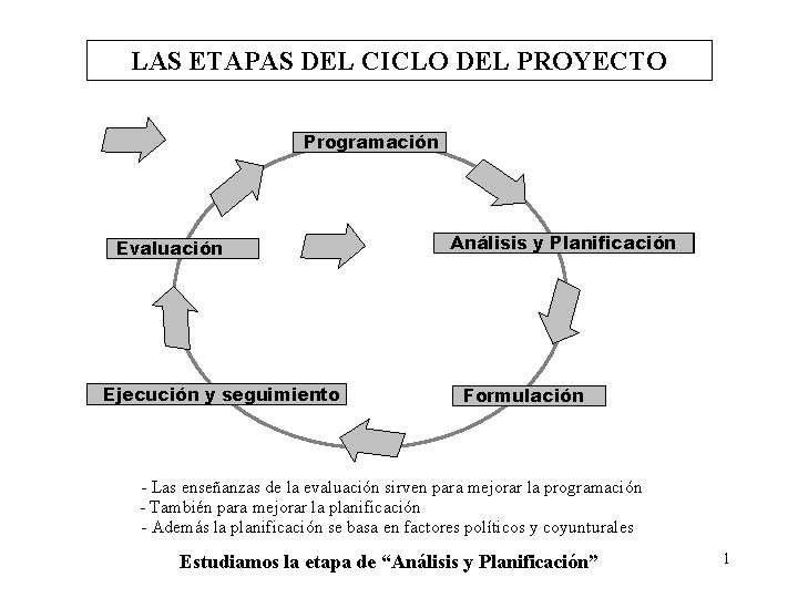 LAS ETAPAS DEL CICLO DEL PROYECTO Programación Evaluación Ejecución y seguimiento Análisis y Planificación LAS ETAPAS DEL CICLO DEL PROYECTO Programación Evaluación Ejecución y seguimiento Análisis y Planificación