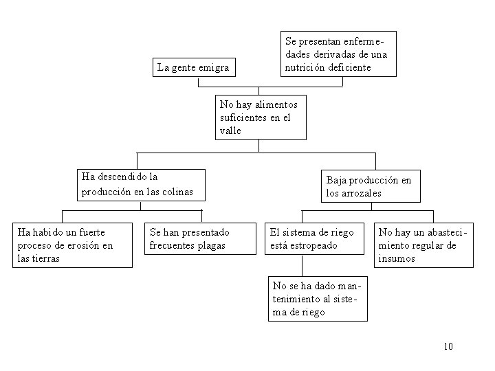 La gente emigra Se presentan enfermedades derivadas de una nutrición deficiente No hay alimentos La gente emigra Se presentan enfermedades derivadas de una nutrición deficiente No hay alimentos