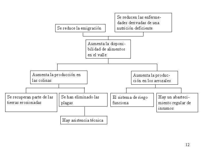 Se reduce La gente la emigración emigra presentan Se. Sereducen las enfermedadesderivadasdedeuna dades nutricióndeficiente Se reduce La gente la emigración emigra presentan Se. Sereducen las enfermedadesderivadasdedeuna dades nutricióndeficiente