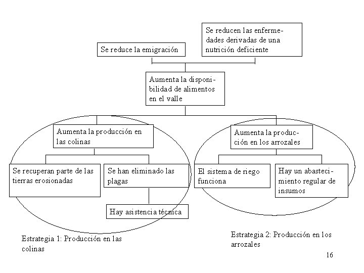 Se reduce la emigración Se reducen las enfermedades derivadas de una nutrición deficiente Aumenta Se reduce la emigración Se reducen las enfermedades derivadas de una nutrición deficiente Aumenta