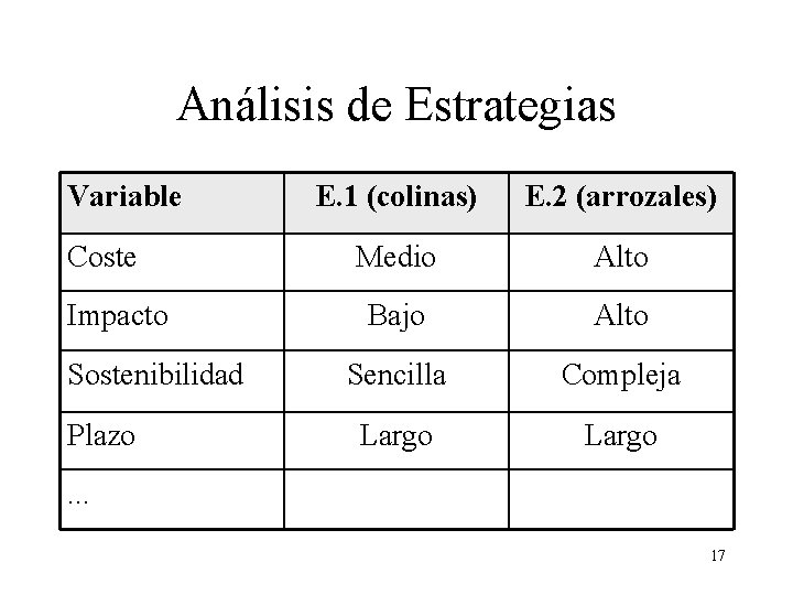Análisis de Estrategias Variable Coste Impacto Sostenibilidad Plazo E. 1 (colinas) E. 2 (arrozales) Análisis de Estrategias Variable Coste Impacto Sostenibilidad Plazo E. 1 (colinas) E. 2 (arrozales)
