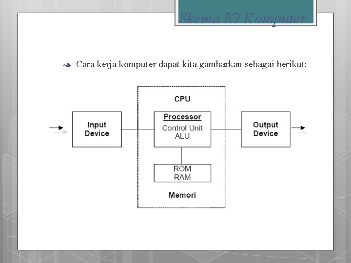 Skema IO Komputer Cara kerja komputer dapat kita gambarkan sebagai berikut: 