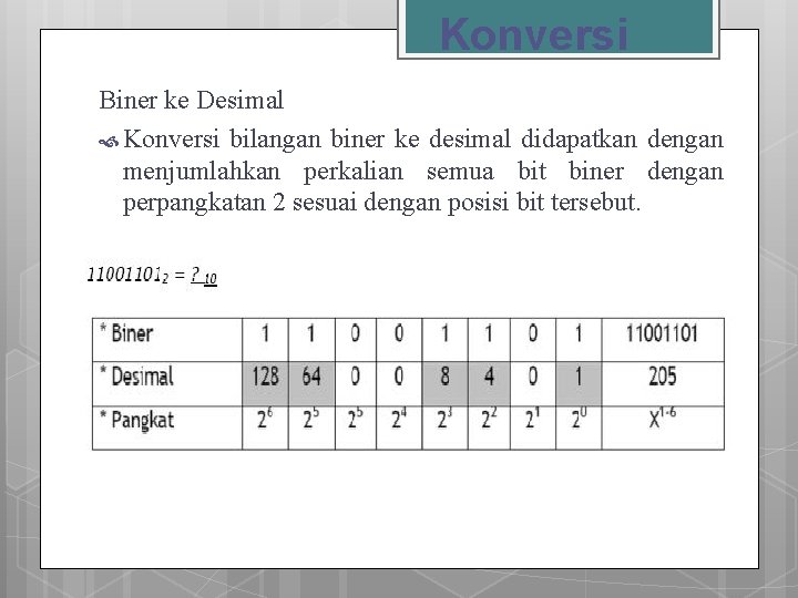 Konversi Biner ke Desimal Konversi bilangan biner ke desimal didapatkan dengan menjumlahkan perkalian semua