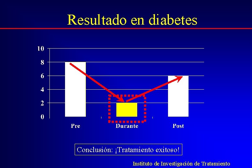 Resultado en diabetes Conclusión: ¡Tratamiento exitoso! Instituto de Investigación de Tratamiento 