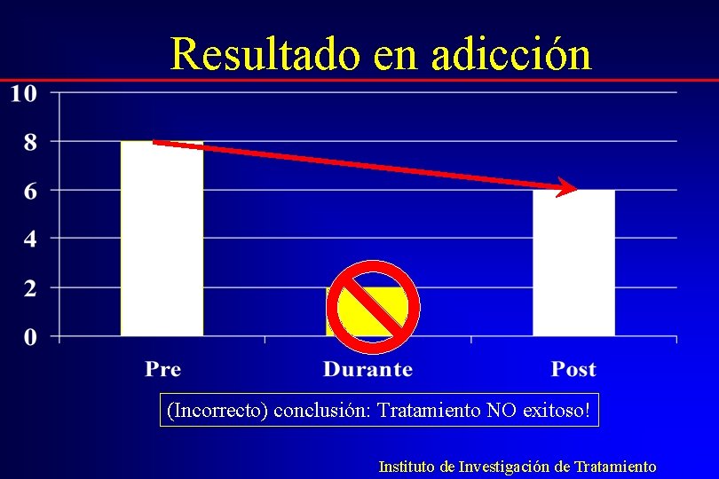 Resultado en adicción (Incorrecto) conclusión: Tratamiento NO exitoso! Instituto de Investigación de Tratamiento 