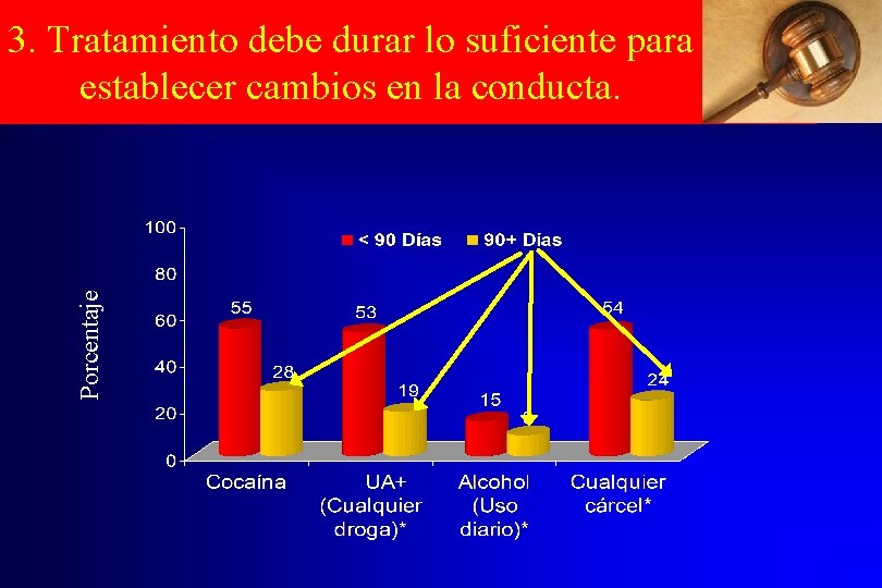 Porcentaje 3. Tratamiento debe durar lo suficiente para establecer cambios en la conducta. 