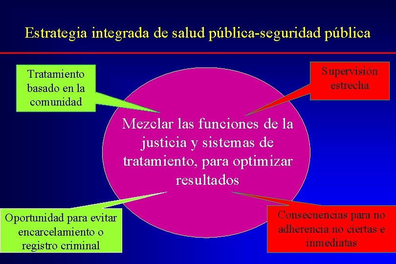 Estrategia integrada de salud pública-seguridad pública Supervisión estrecha Tratamiento basado en la comunidad Mezclar