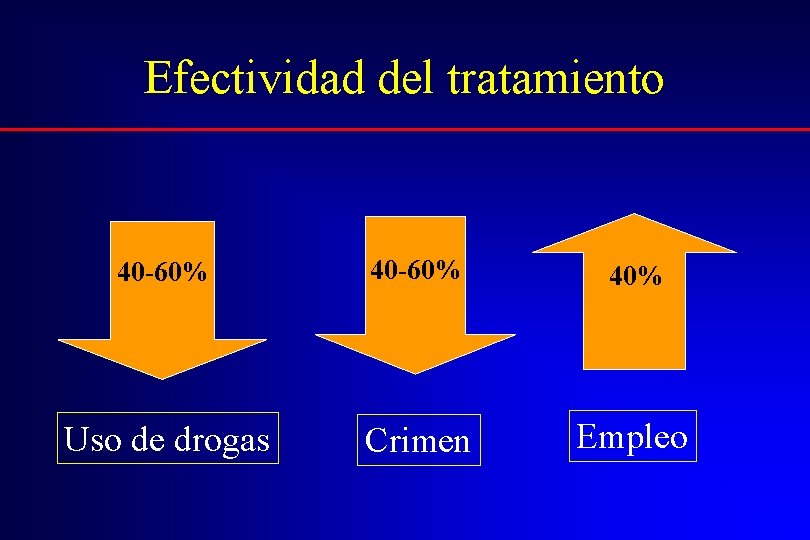 Efectividad del tratamiento 40 -60% 40% Uso de drogas Crimen Empleo 