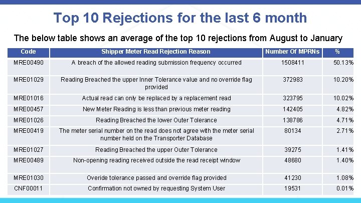 Top 10 Rejections for the last 6 month The below table shows an average