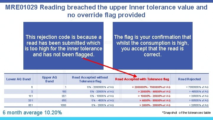 MRE 01029 Reading breached the upper Inner tolerance value and no override flag provided