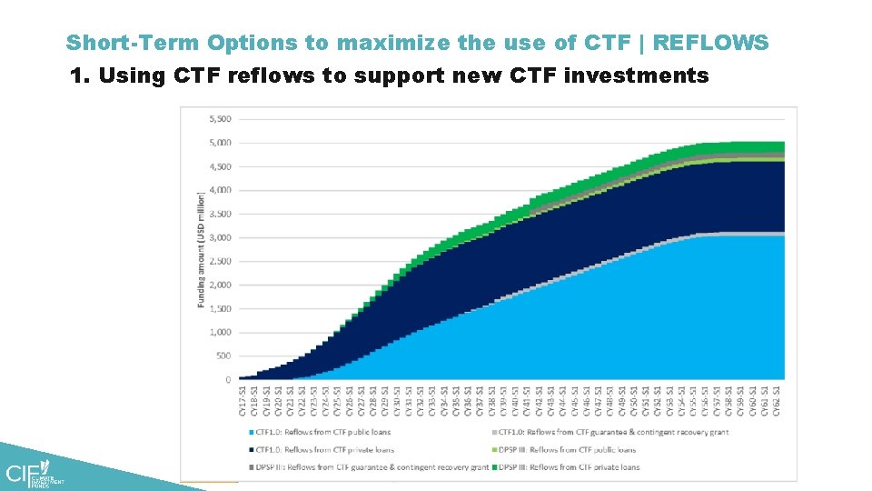 Short-Term Options to maximize the use of CTF | REFLOWS 1. Using CTF reflows