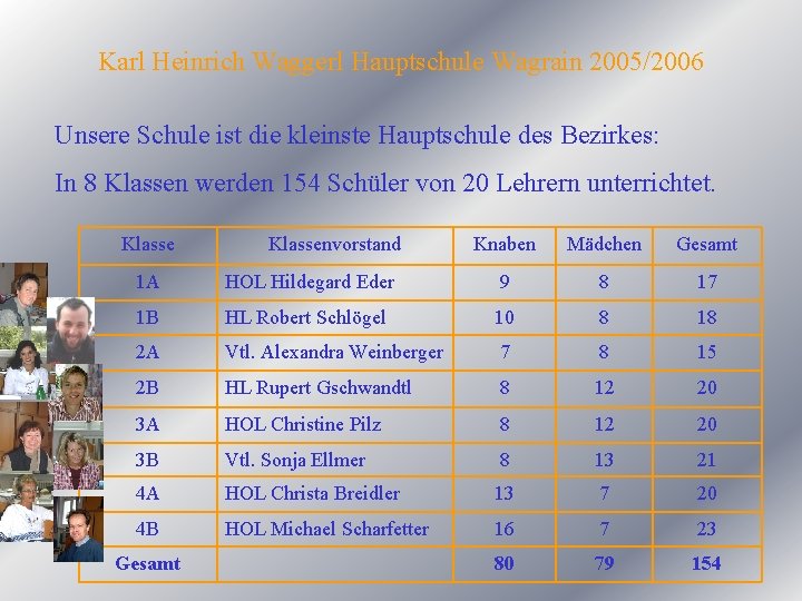 Karl Heinrich Waggerl Hauptschule Wagrain 2005/2006 Unsere Schule ist die kleinste Hauptschule des Bezirkes:
