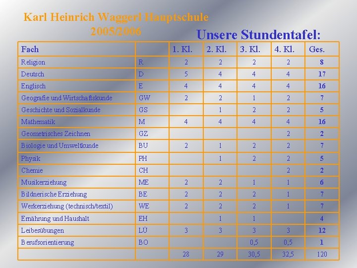 Karl Heinrich Waggerl Hauptschule 2005/2006 Unsere Stundentafel: Fach 1. Kl. 2. Kl. 3. Kl.