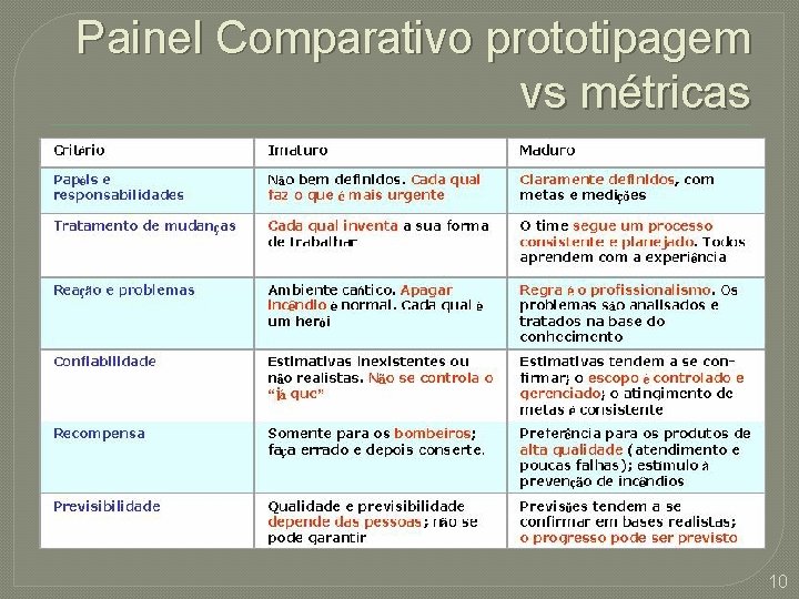 Painel Comparativo prototipagem vs métricas 10 