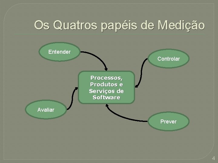 Os Quatros papéis de Medição Entender Controlar Processos, Produtos e Serviços de Software Avaliar