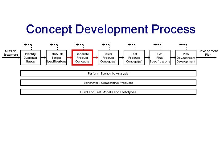 Concept Development Process Mission Statement Identify Customer Needs Establish Target Specifications Generate Product Concepts