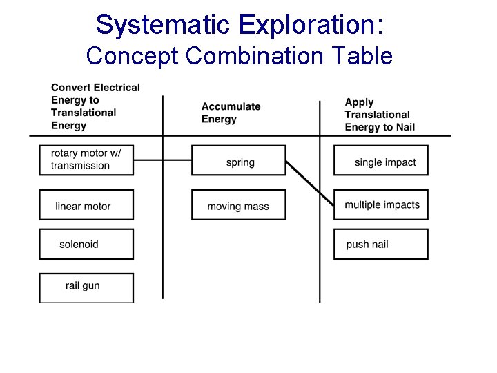 Systematic Exploration: Concept Combination Table 