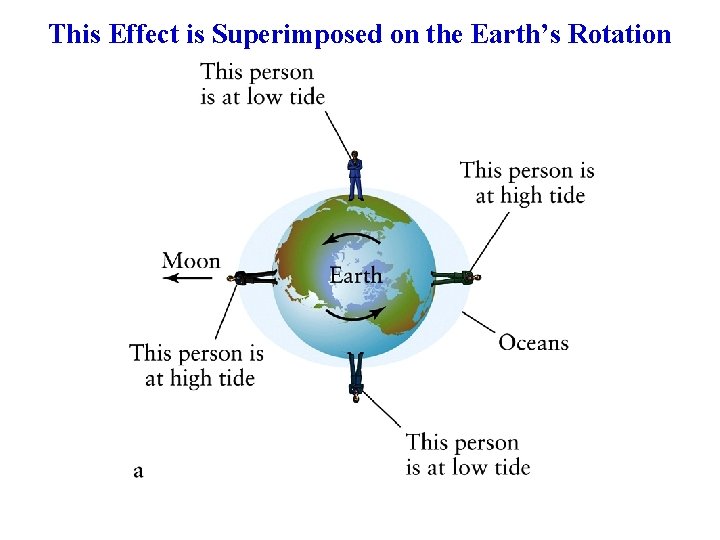 This Effect is Superimposed on the Earth’s Rotation This Effect is Superimposed on the Earth’s Rotation