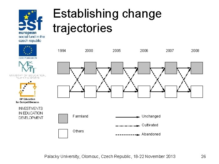 Establishing change trajectories 1994 2000 Farmland 2005 2006 2007 2008 Unchanged Cultivated Others Abandoned