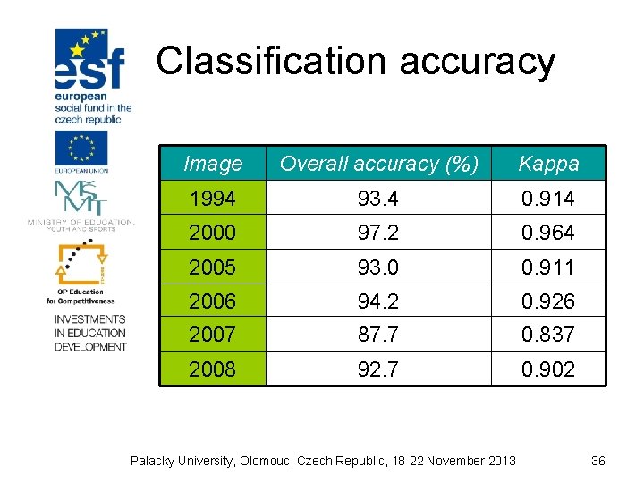 Classification accuracy Image Overall accuracy (%) Kappa 1994 93. 4 0. 914 2000 97.