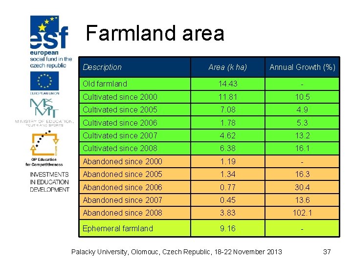 Farmland area Description Area (k ha) Annual Growth (%) Old farmland 14. 43 -