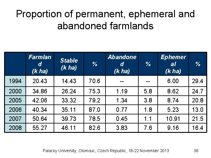 Proportion of permanent, ephemeral and abandoned farmlands Farmlan d (k ha) Stable (k ha)