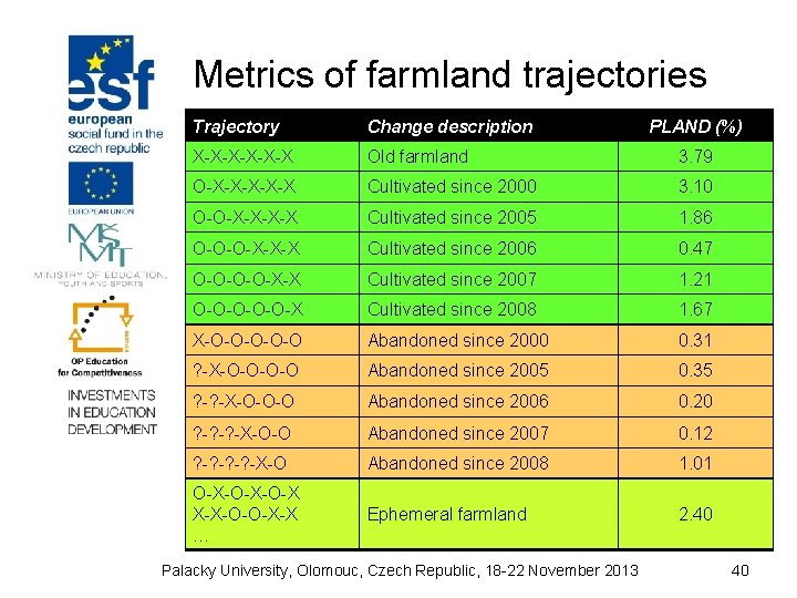 Metrics of farmland trajectories Trajectory Change description X-X-X-X Old farmland 3. 79 O-X-X-X Cultivated