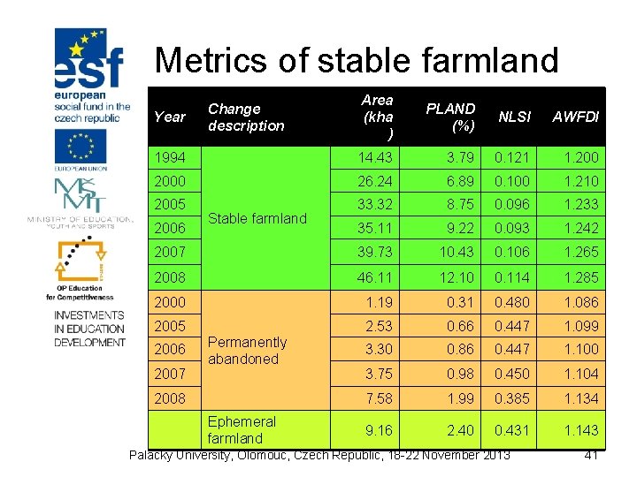 Metrics of stable farmland Area (kha ) PLAND (%) NLSI AWFDI 1994 14. 43