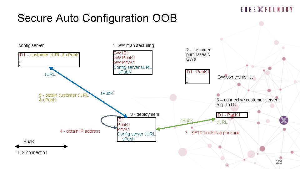 Secure Auto Configuration OOB config server 1 - GW manufacturing ID 1 – customer