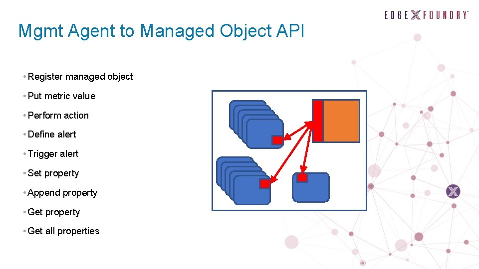 Mgmt Agent to Managed Object API • Register managed object • Put metric value