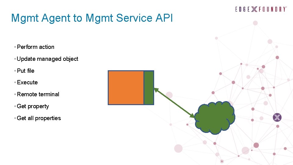 Mgmt Agent to Mgmt Service API • Perform action • Update managed object •