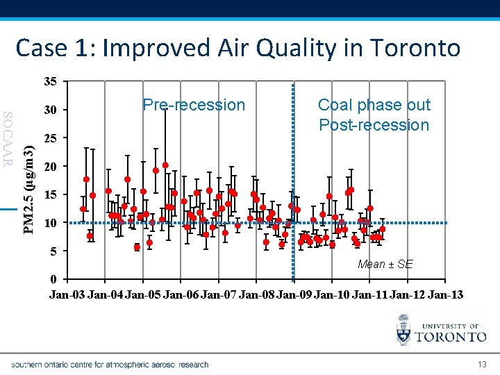 Case 1: Improved Air Quality in Toronto 35 25 PM 2. 5 (µg/m 3)