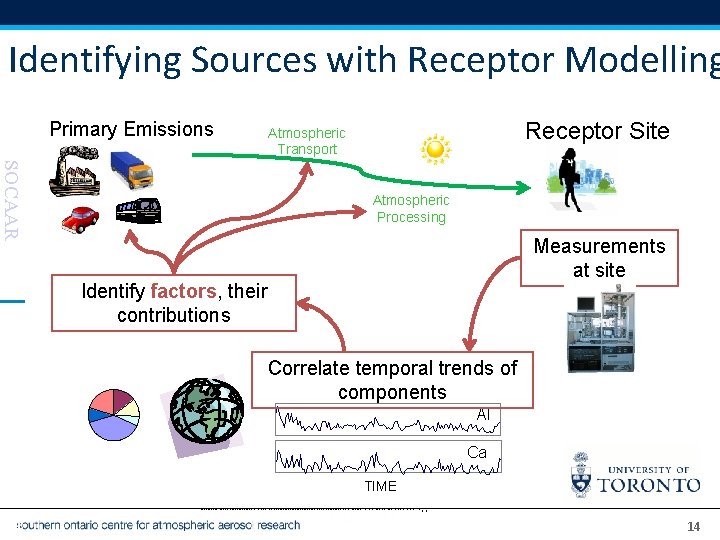 Identifying Sources with Receptor Modelling Primary Emissions Receptor Site Atmospheric Transport SOCAAR Atmospheric Processing