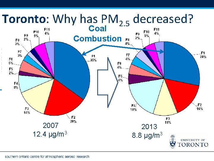 Toronto: Why has PM 2. 5 decreased? Coal Combustion SOCAAR 2007 12. 4 µg/m