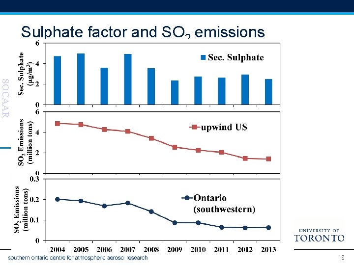 Sulphate factor and SO 2 emissions SOCAAR 16 