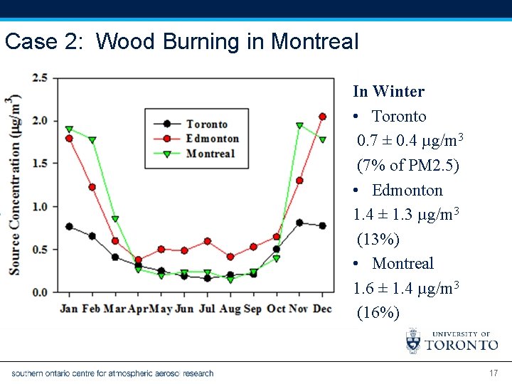 Case 2: Wood Burning in Montreal SOCAAR In Winter • Toronto 0. 7 ±