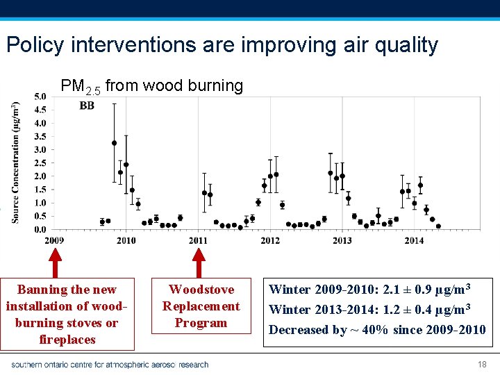 Policy interventions are improving air quality PM 2. 5 from wood burning SOCAAR Banning