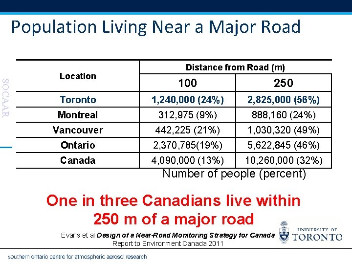 Population Living Near a Major Road SOCAAR Location Distance from Road (m) 100 250